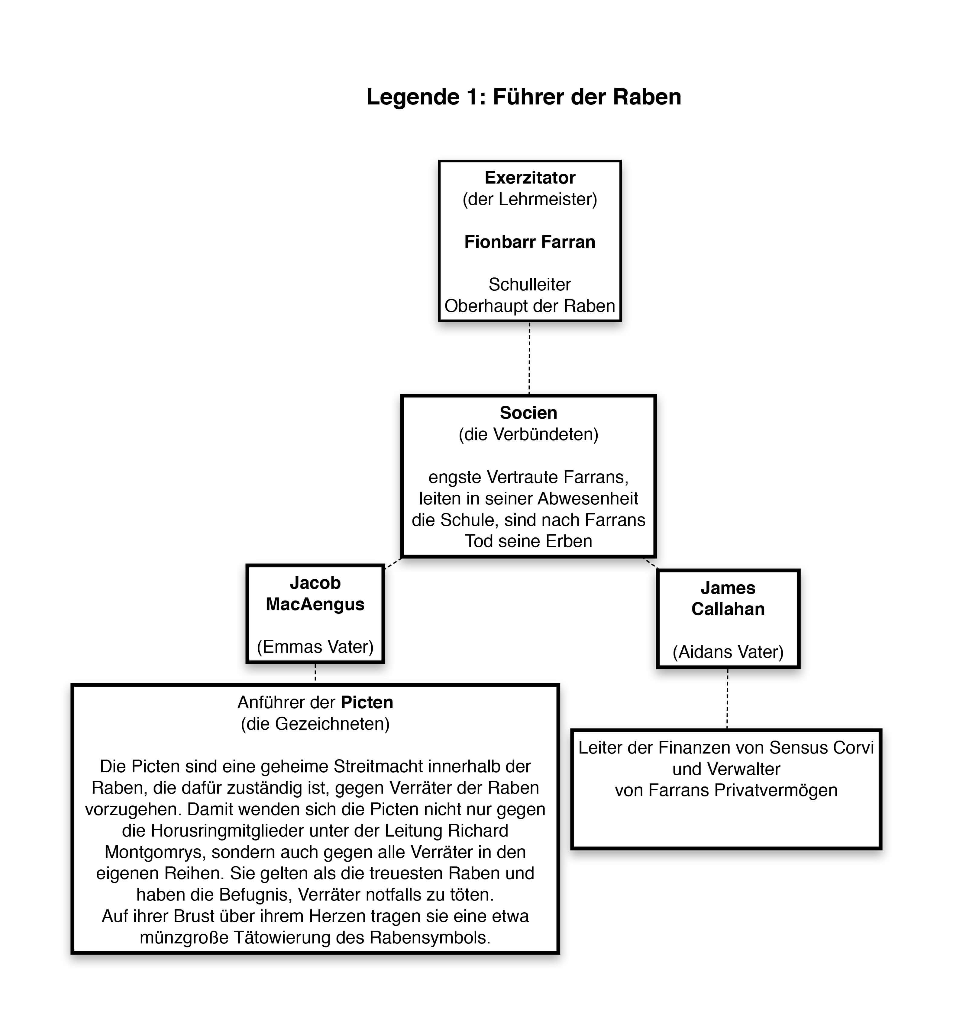 Fuehrungsebene der Raben